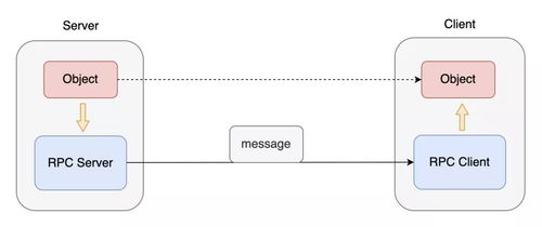 性能優(yōu)化此話題的演變過程
