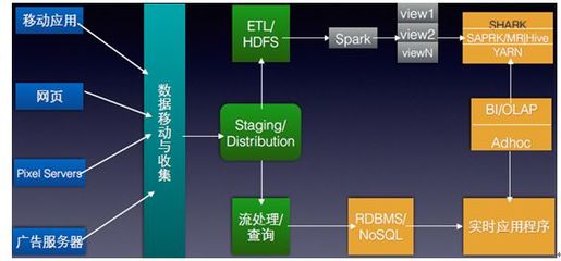 Hadoop、spark、SaaS、PaaS、IaaS、云計算觀念區別?_編程語言_java__php_課課家教育