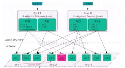 1.2 ceph 基礎命令及集群基本管理
