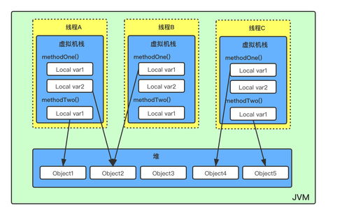 java 內存模型都不會,就敢在簡歷上寫熟悉并發(fā)編程嗎